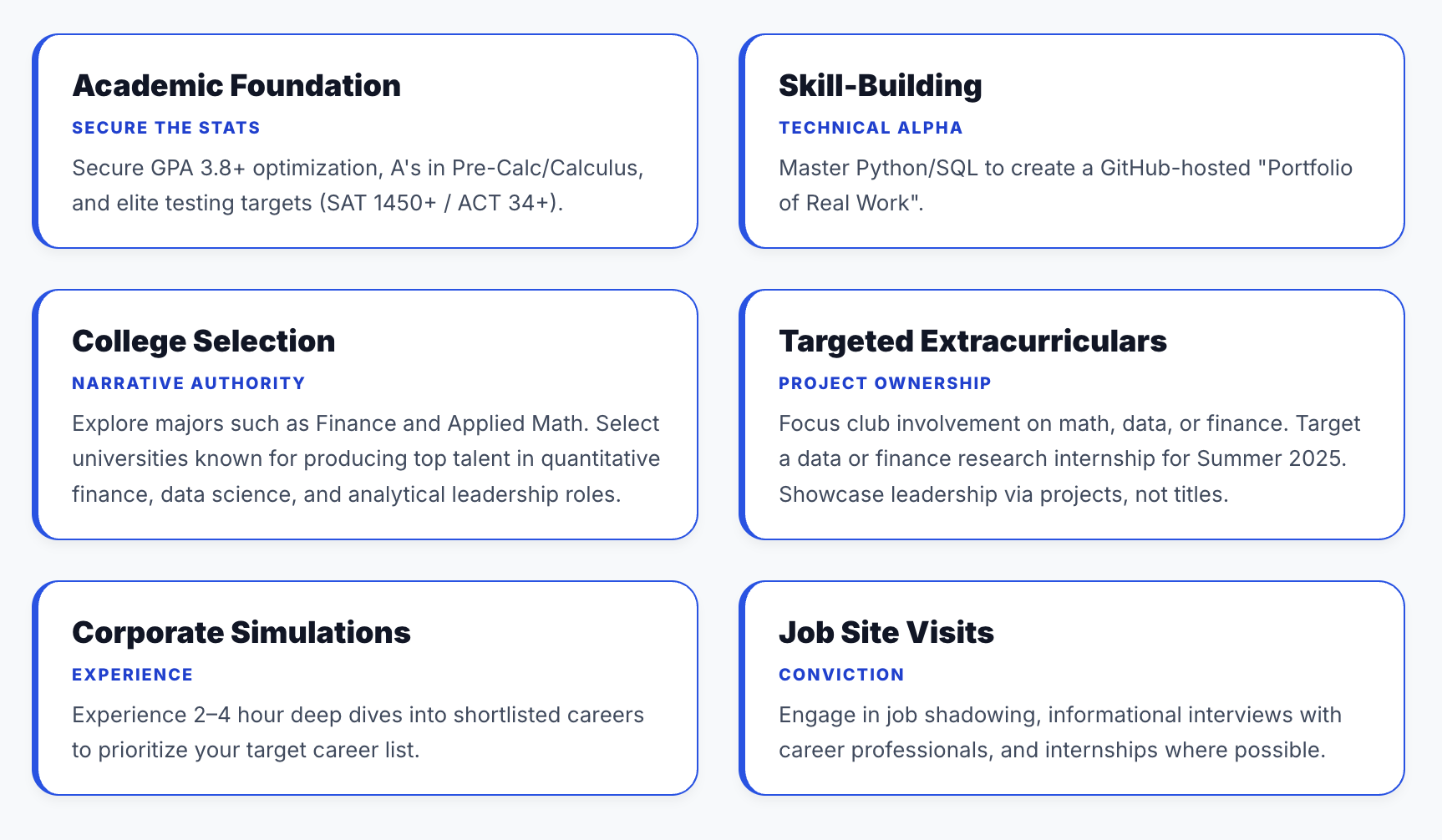 Student roadmap outlining academic focus, skills, and experiences